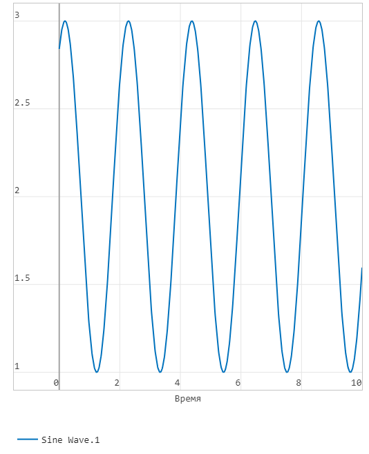 sine wave result modeling
