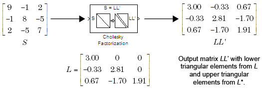 cholesky factorization 1