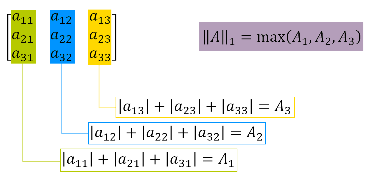 matrix 1 norm 1