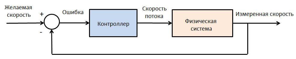 7 управление с обратной связью.png