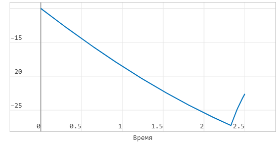 7 задание  10 - график v(t).png