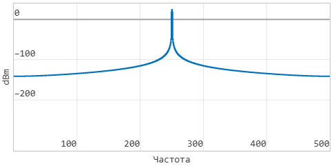 5 модель Частотные искажения - спектр 1.png