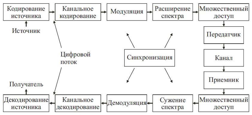 1 блок-схема системы цифровой связи_2.png