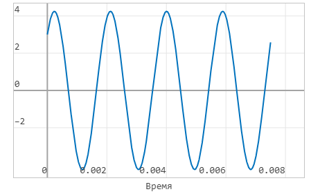 6 генератор с мостом Вина - график.png