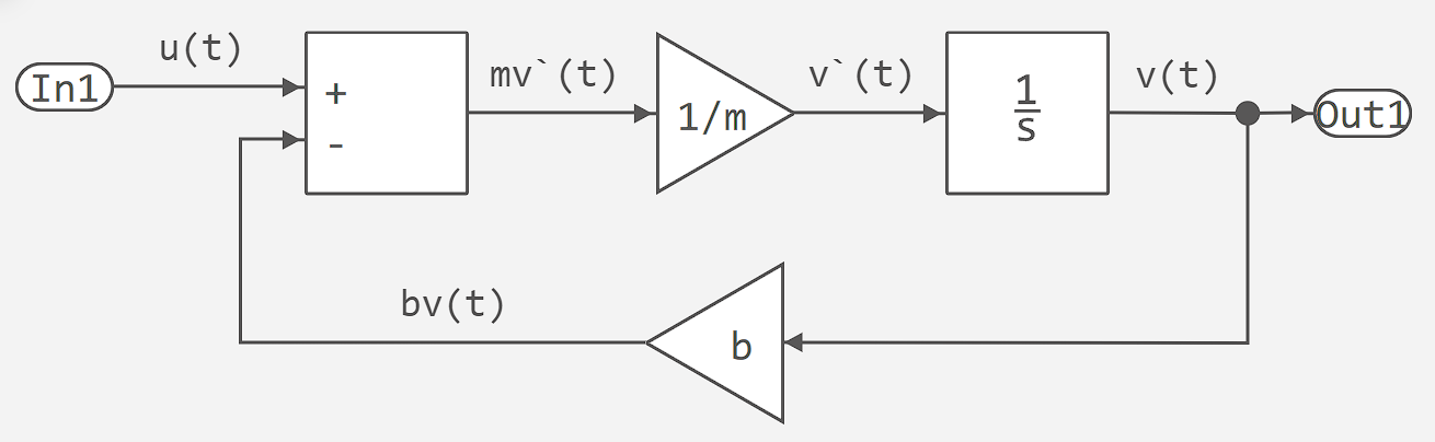 system model relation 5