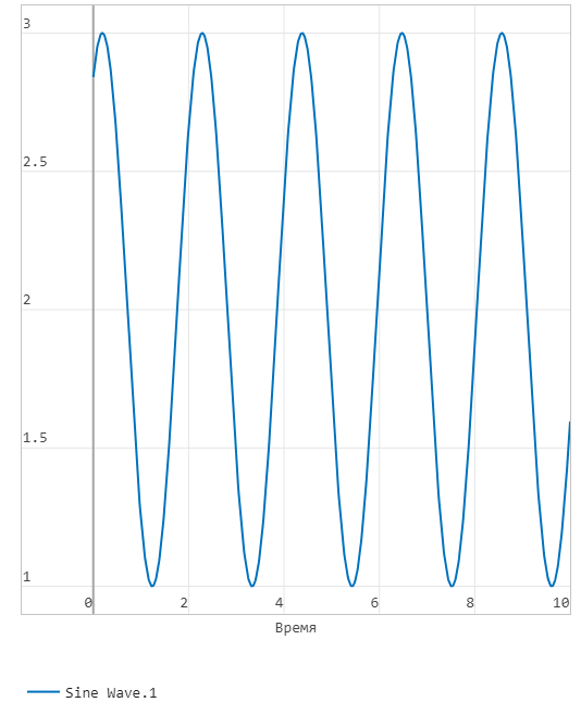 sine wave result modeling ru