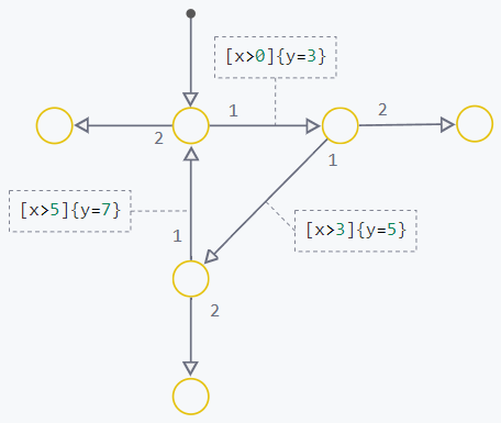 state machines not to do 1