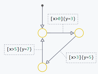 state machines not to do