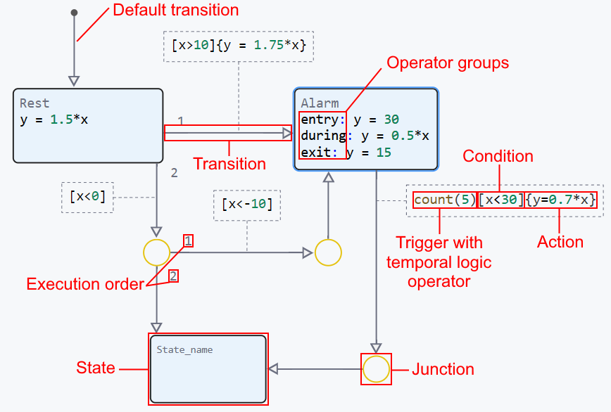 stateflow all in one en