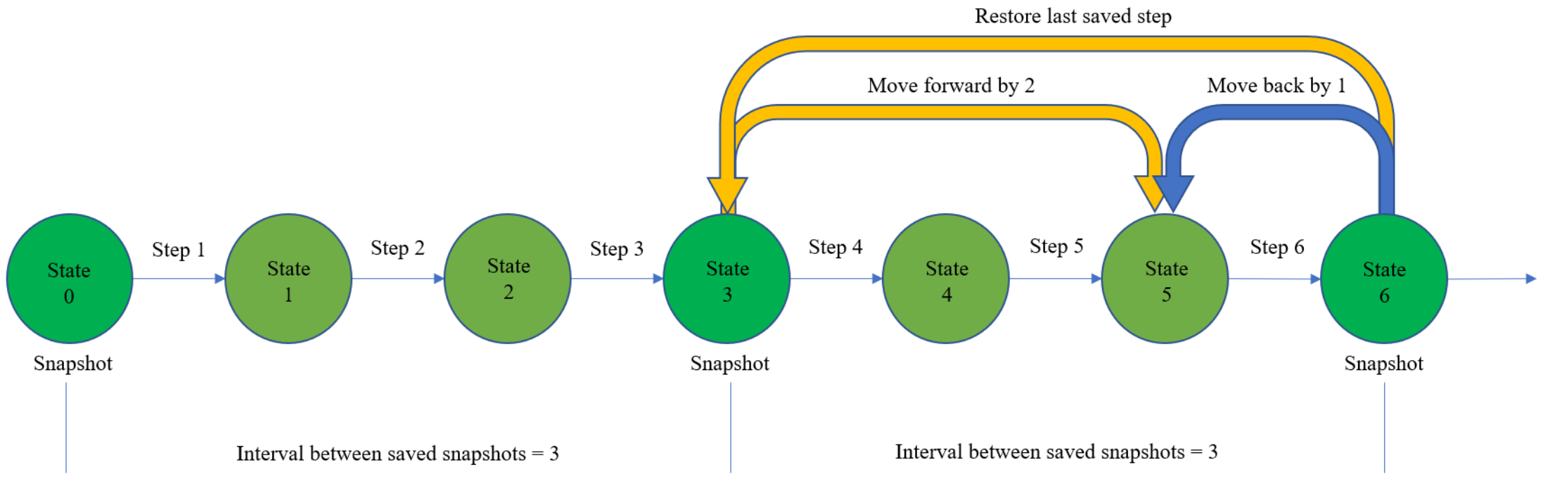 stepping through 3 en