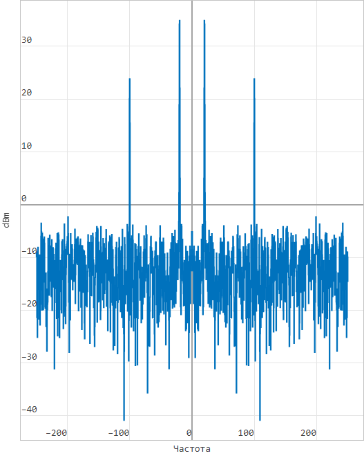 two sine noisy x1