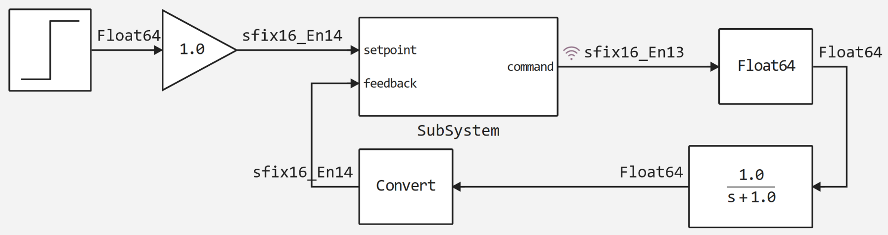 verilog model example