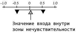 backlash within deadband