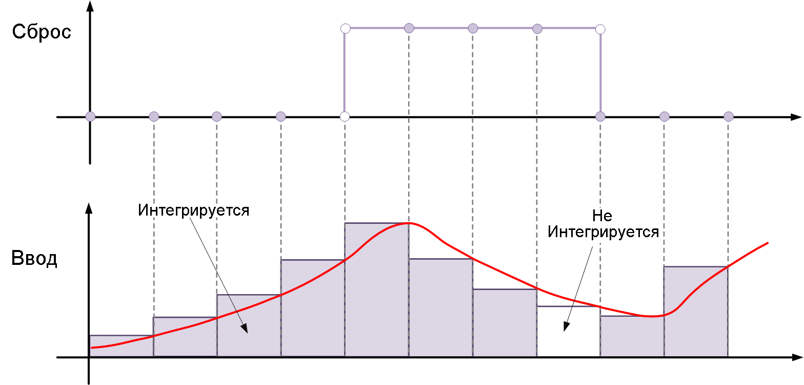 discrete time integrator falling reset