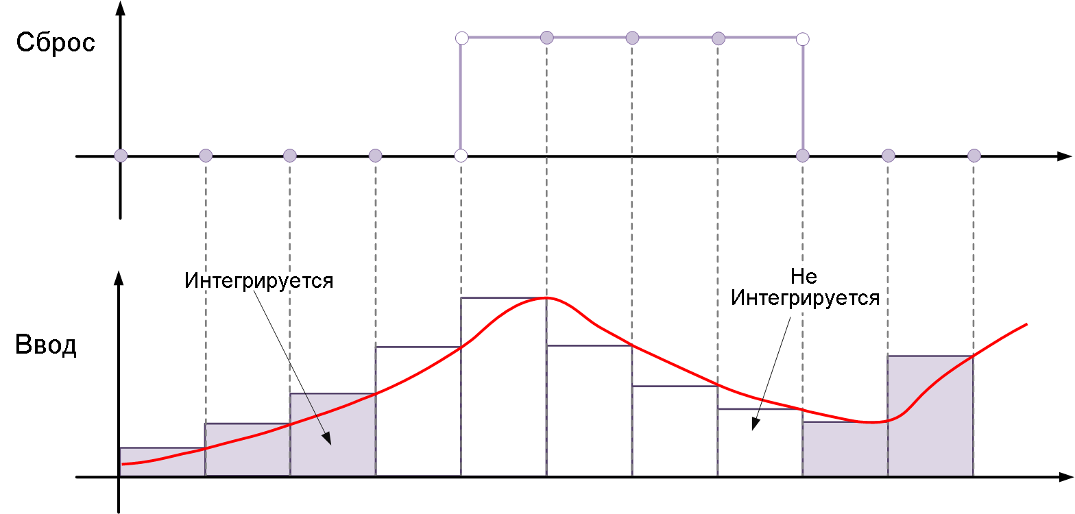 discrete time integrator level reset