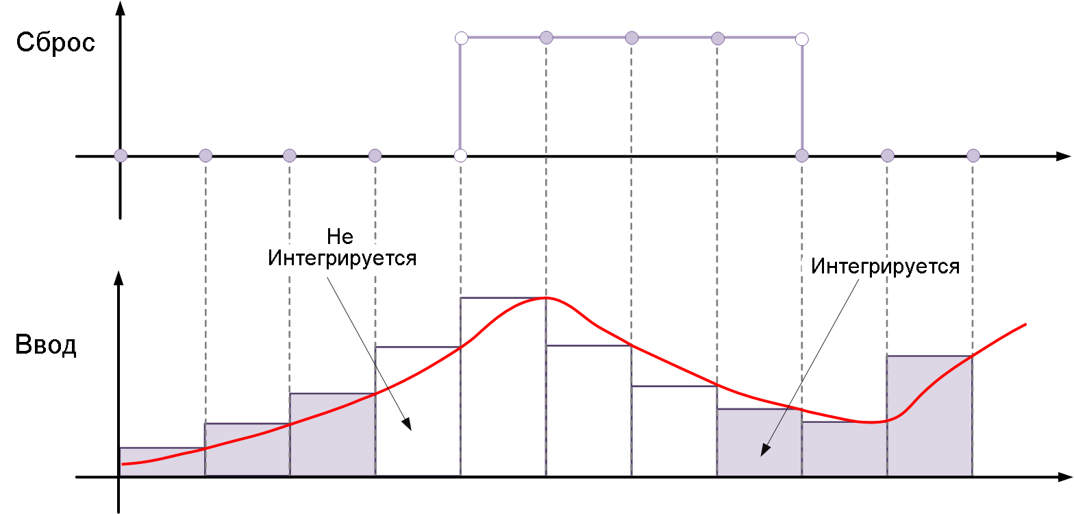 discrete time integrator sampled level reset