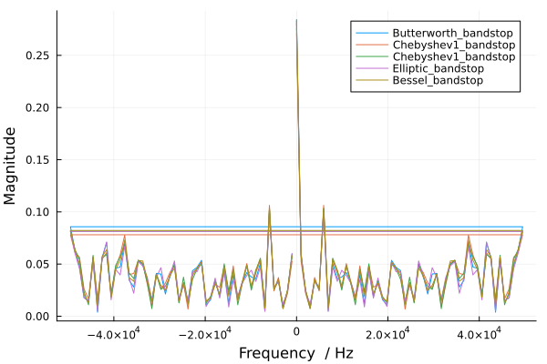 Comparative analysis of filters | Engee Documentation