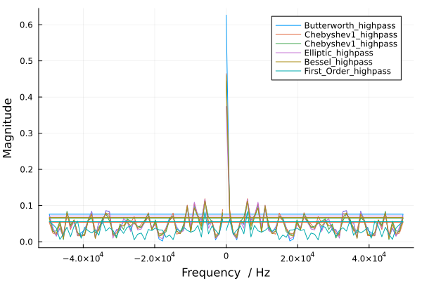Comparative analysis of filters | Engee Documentation