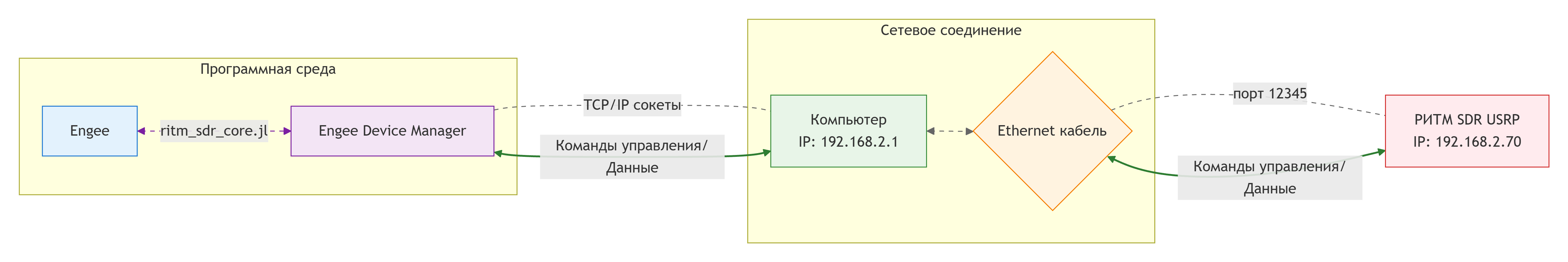 Схема взаимодействия компонентов_ веб-среда Engee, Engee Device Manager на ПК и РИТМ SDR USRP