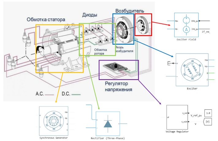 Simulation of a brushless synchronous generator excitation system ...
