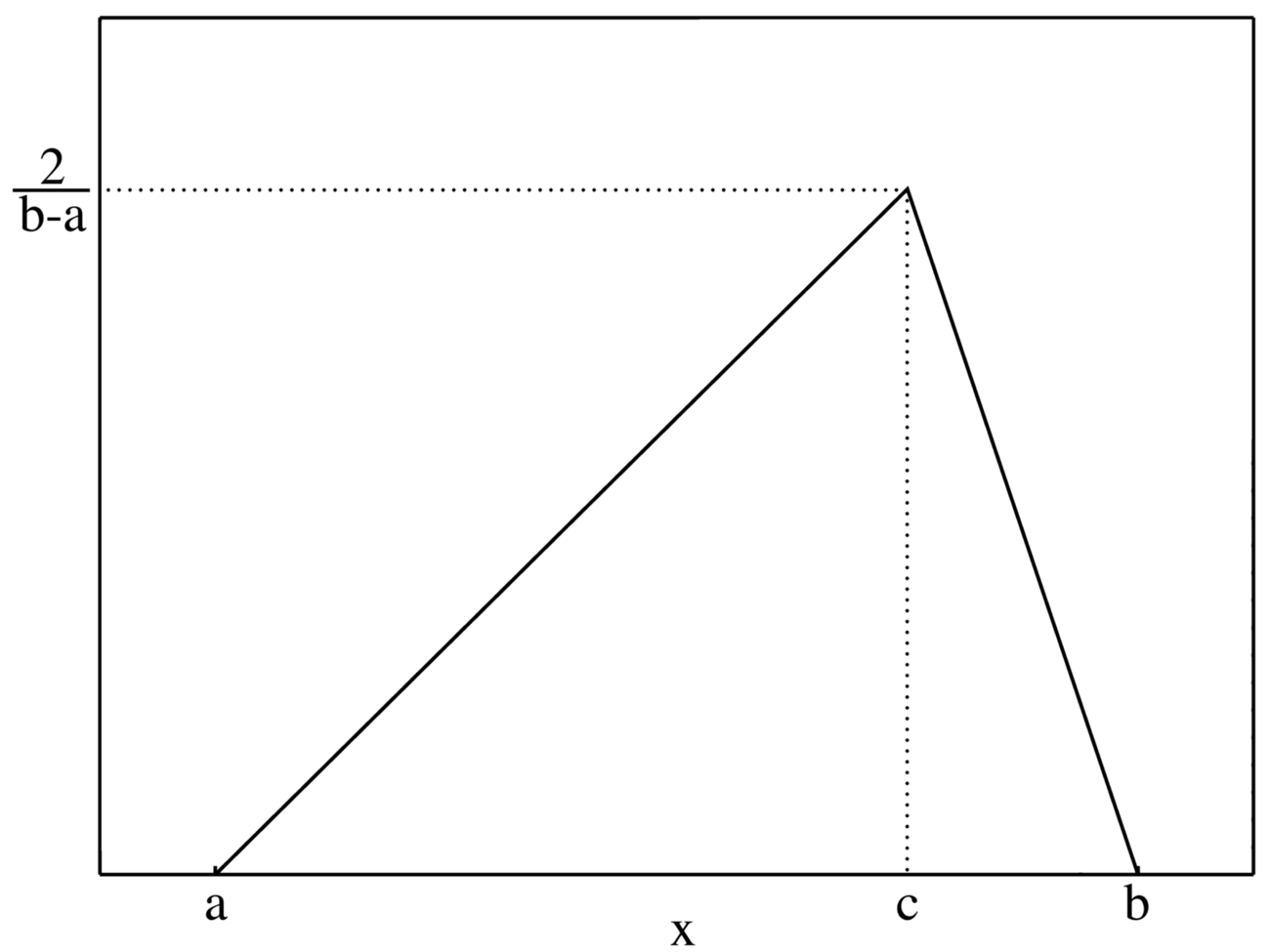 Triangular_distribution_PMF.png
