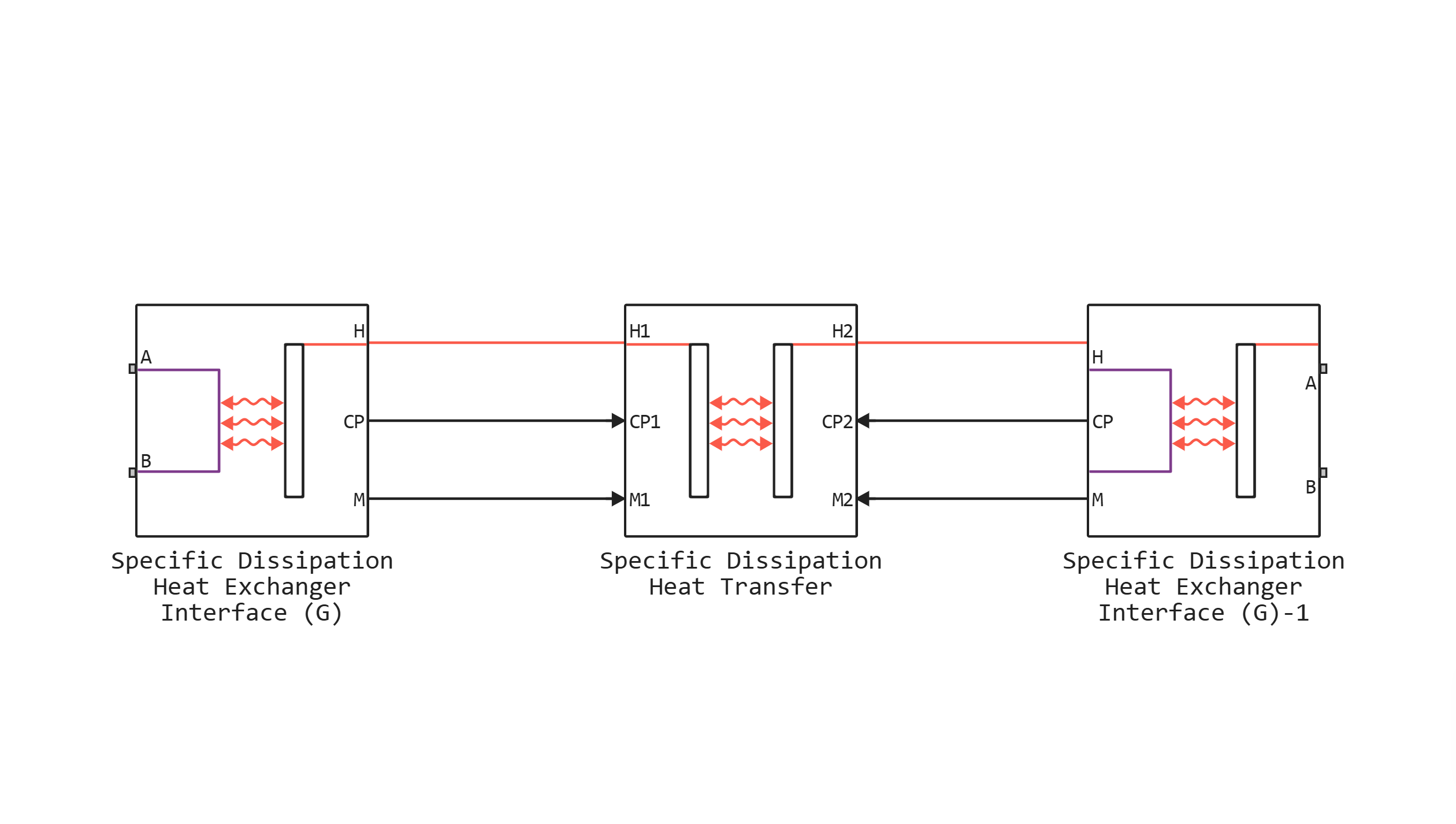 specific dissipation heat exchanger g g