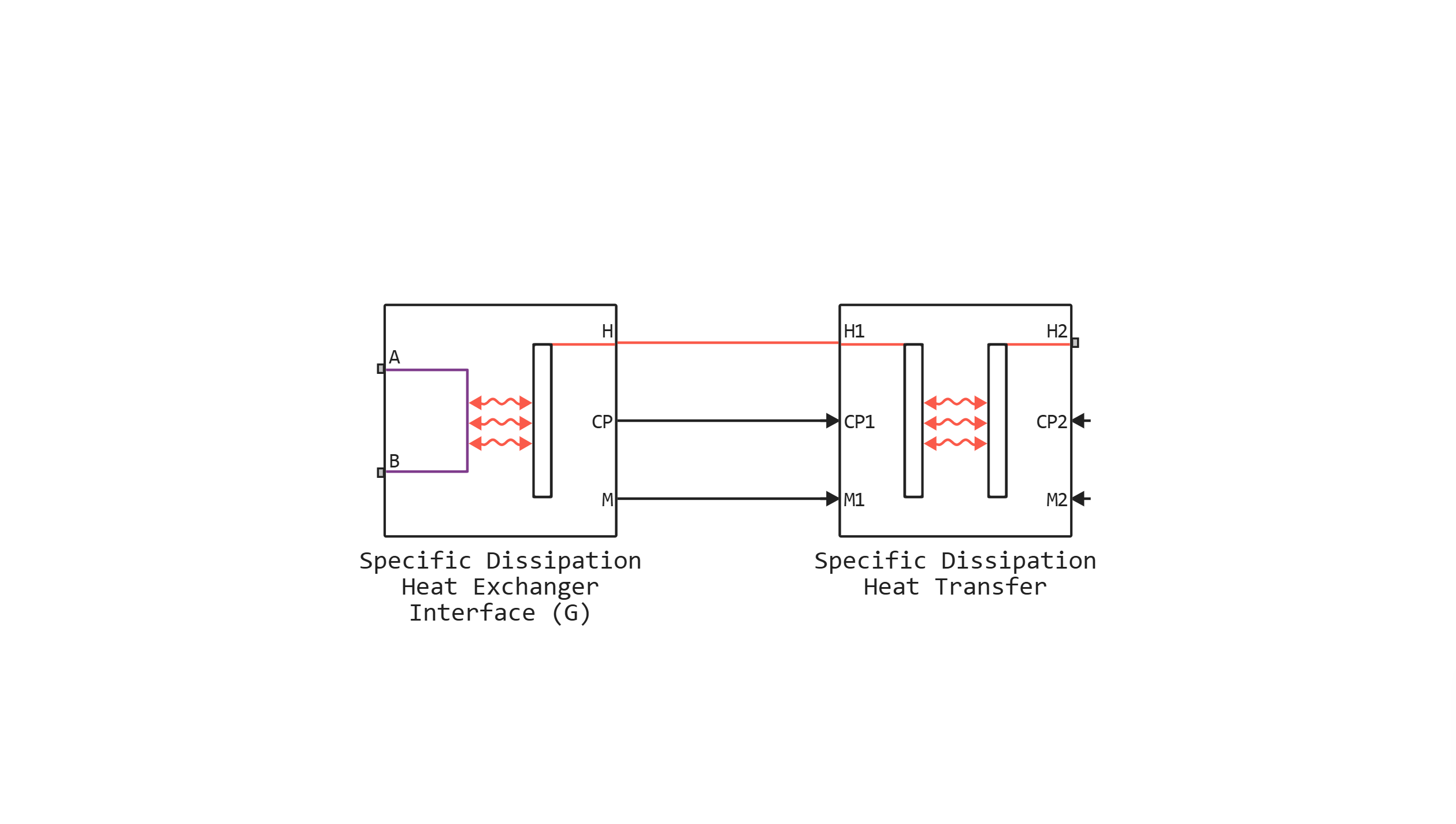 specific dissipation heat exchanger g
