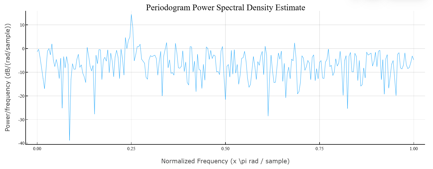periodogram 1
