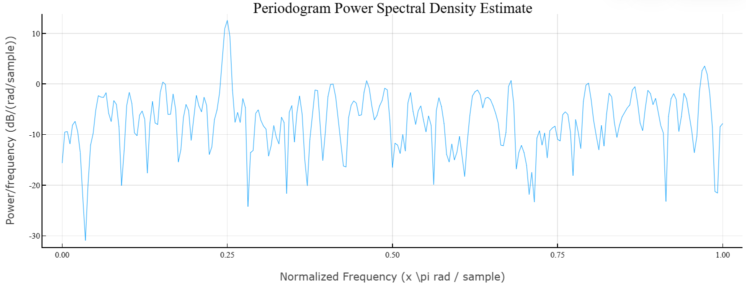 periodogram 2