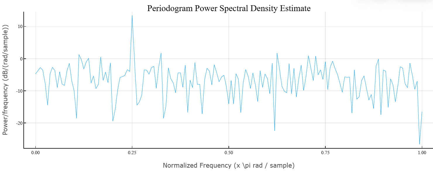periodogram 3
