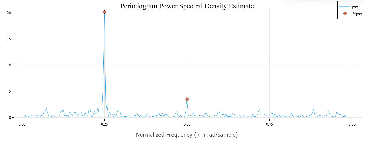 periodogram 4