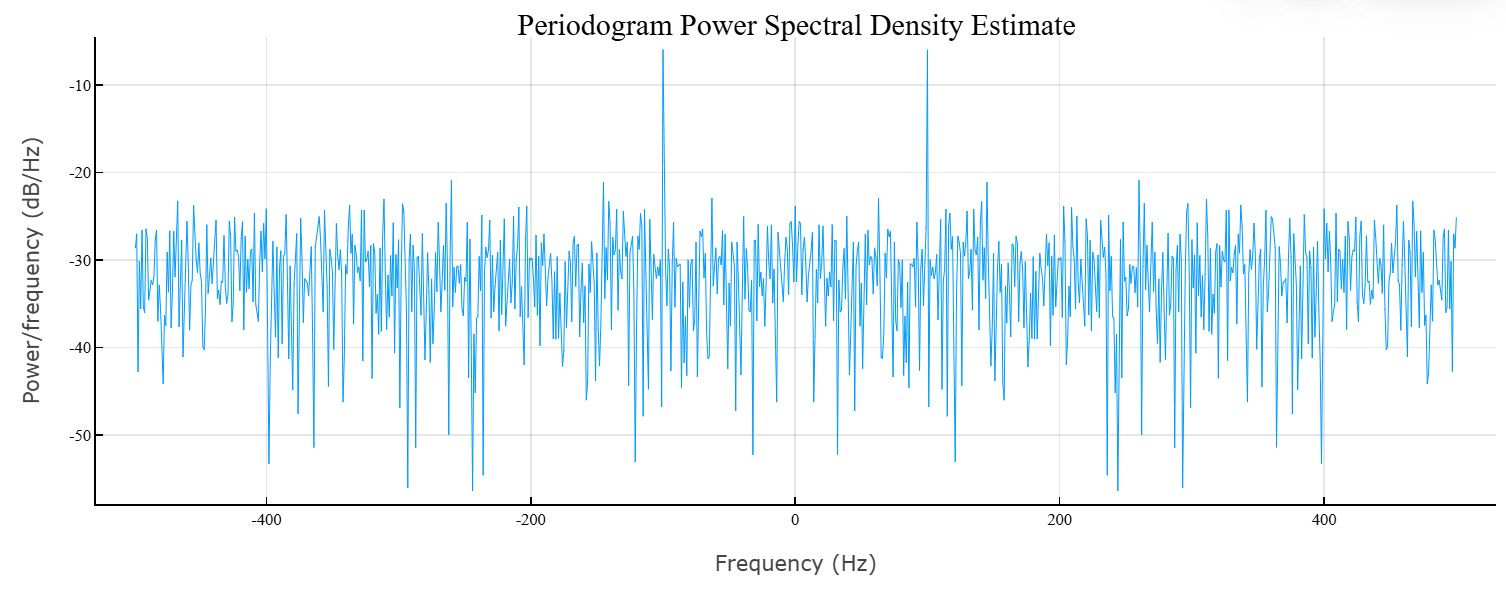 periodogram 5