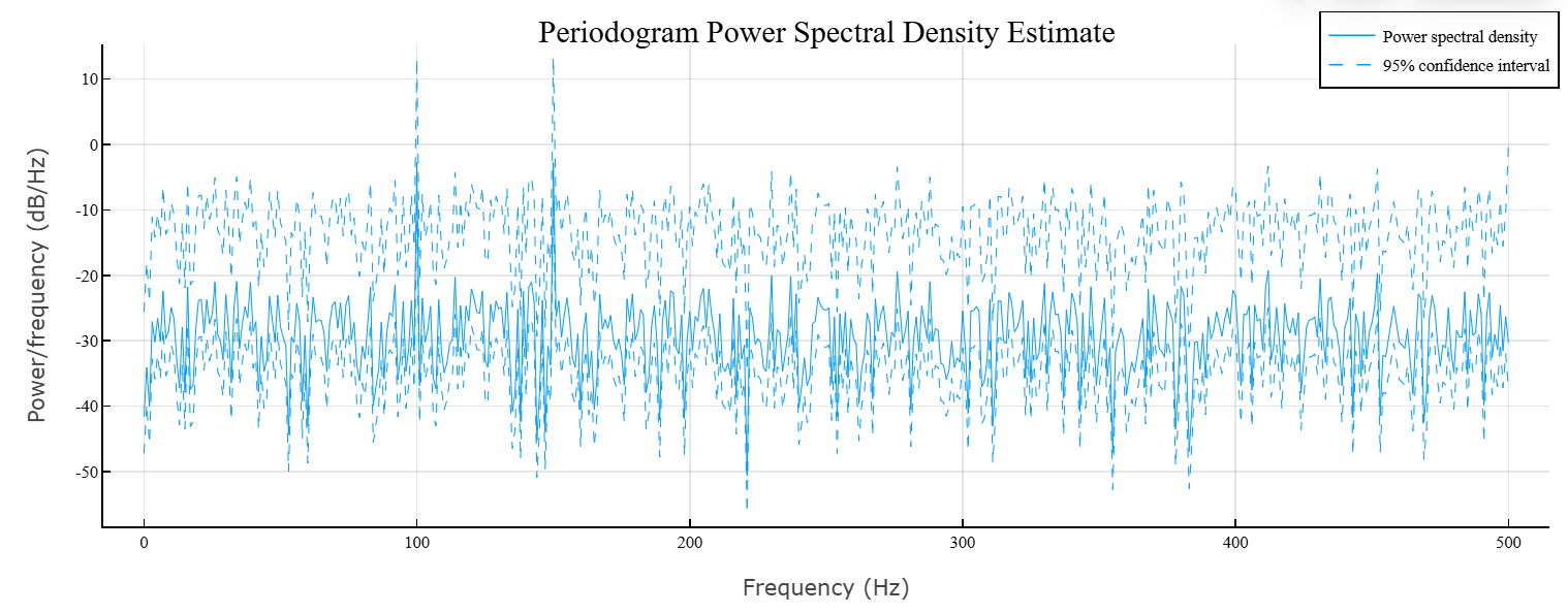periodogram 6