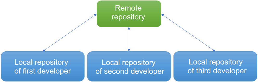 local remote repo 1 cn
