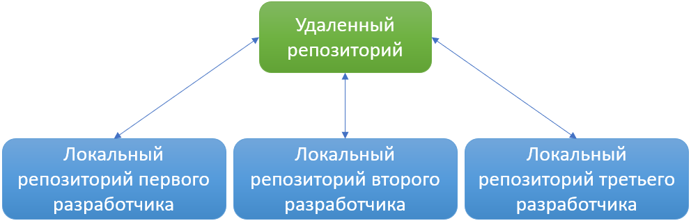 local remote repo 1 ru