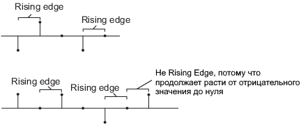 rising edge