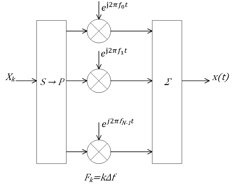 ofdm modulator 2