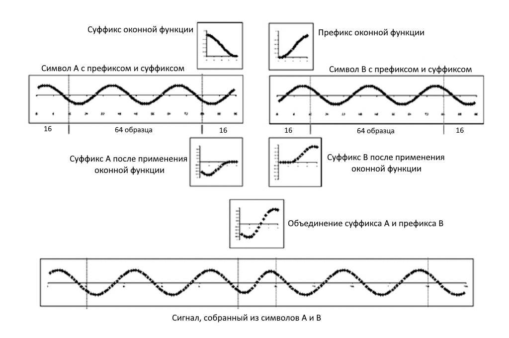 ofdm modulator 3