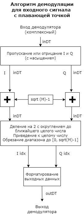 rectangular qam demodulator baseband 1