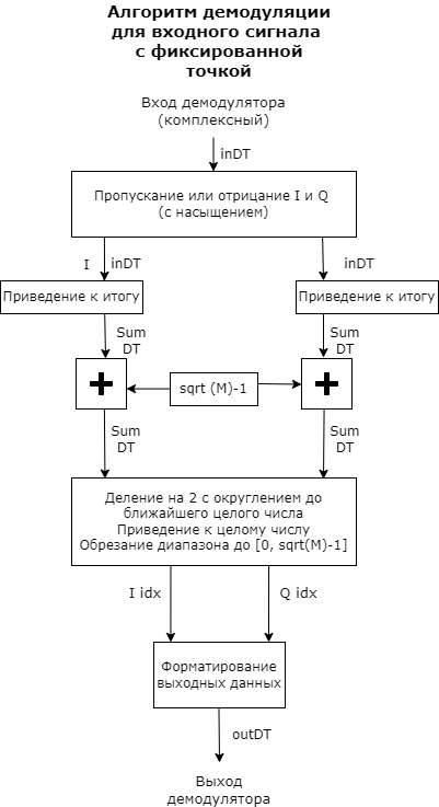 rectangular qam demodulator baseband 2