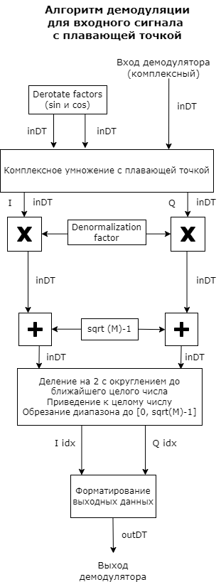 rectangular qam demodulator baseband 3