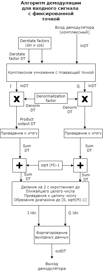 rectangular qam demodulator baseband 4