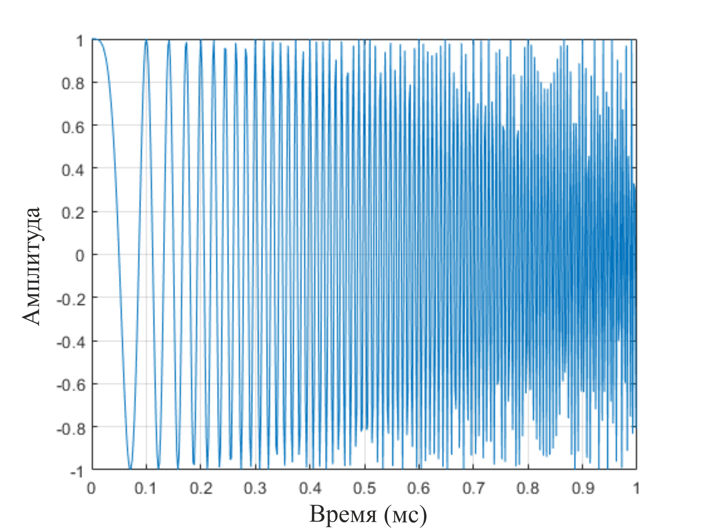 object phased linear fm waveform 1