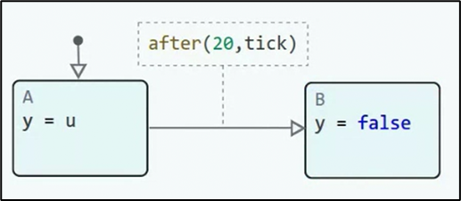 formal verification example 4