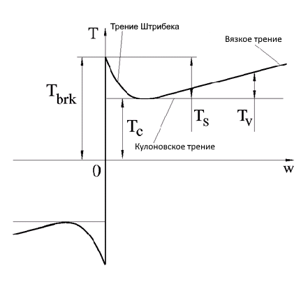 rotational friction 1