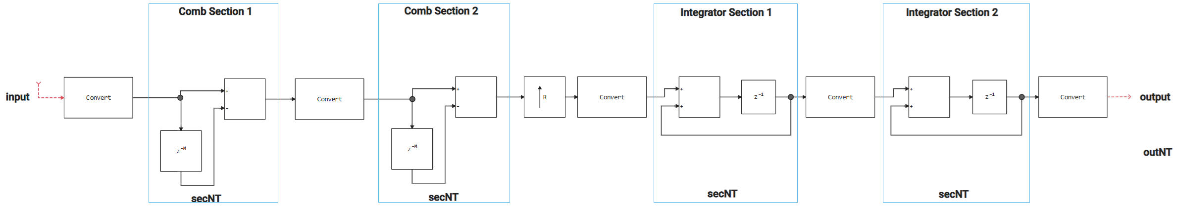 cic interpolator 1 en