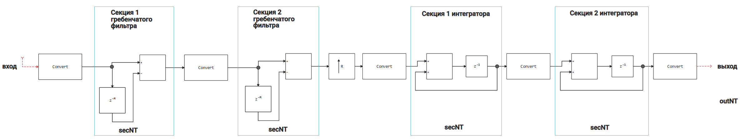 cic interpolator 1 ru