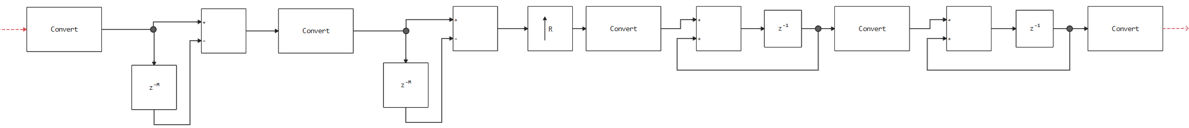 cic interpolator 2