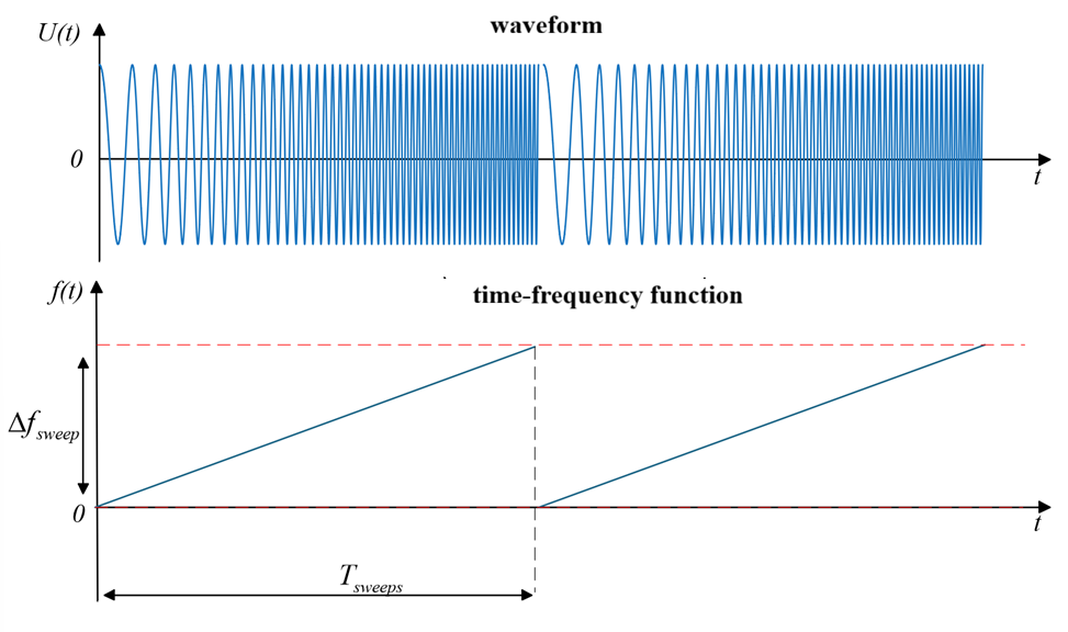 object phased fmcw waveform 1 en
