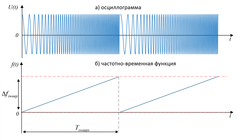 object phased fmcw waveform 1 ru